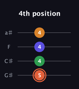 C♯ Augmented Flat 9th guitar tab — 4th position (5 4 4 4) in Low-G (GCEA, linear) · Capo 1