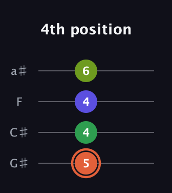 C♯ Augmented Sharp 9th guitar tab — 4th position (5 4 4 6) in Low-G (GCEA, linear) · Capo 1