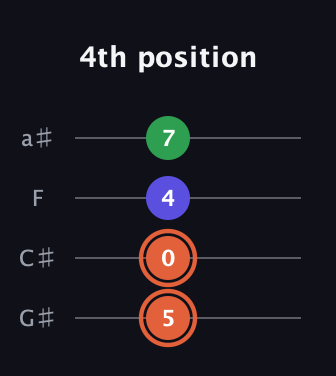 C♯ Augmented guitar tab — 4th position (5 0 4 7) in Low-G (GCEA, linear) · Capo 1