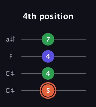 C♯ Augmented guitar tab — 4th position (5 4 4 7) in Low-G (GCEA, linear) · Capo 1