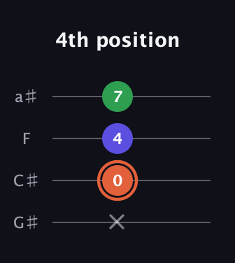 C♯ Augmented guitar tab — 4th position (x 0 4 7) in Low-G (GCEA, linear) · Capo 1