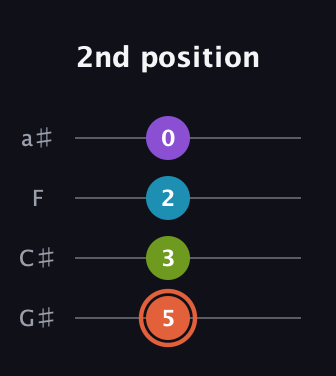 C♯ Diminished 7th Sharp 9th guitar tab — 2nd position (5 3 2 0) in Low-G (GCEA, linear) · Capo 1