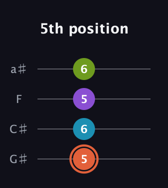 C♯ Diminished 7th Sharp 9th guitar tab — 5th position (5 6 5 6) in Low-G (GCEA, linear) · Capo 1