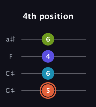 C♯ Diminished Sharp 5th guitar tab — 4th position (5 6 4 6) in Low-G (GCEA, linear) · Capo 1
