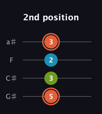 C♯ Diminished Sharp 9th guitar tab — 2nd position (5 3 2 3) in Low-G (GCEA, linear) · Capo 1
