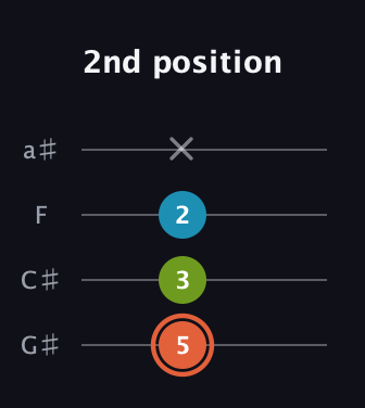 C♯ Diminished Sharp 9th guitar tab — 2nd position (5 3 2 x) in Low-G (GCEA, linear) · Capo 1