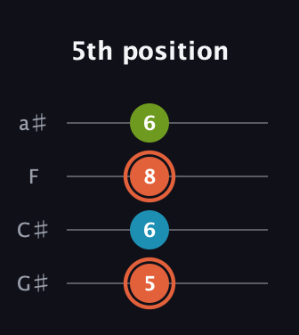 C♯ Diminished Sharp 9th guitar tab — 5th position (5 6 8 6) in Low-G (GCEA, linear) · Capo 1