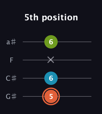 C♯ Diminished Sharp 9th guitar tab — 5th position (5 6 x 6) in Low-G (GCEA, linear) · Capo 1