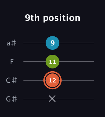 C♯ Diminished Sharp 9th guitar tab — 9th position (x 12 11 9) in Low-G (GCEA, linear) · Capo 1