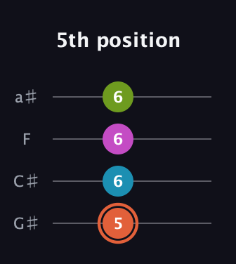 C♯ Half-Diminished 7th Sharp 9th guitar tab — 5th position (5 6 6 6) in Low-G (GCEA, linear) · Capo 1