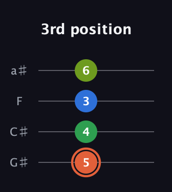 C♯ Major Sharp 9th guitar tab — 3rd position (5 4 3 6) in Low-G (GCEA, linear) · Capo 1