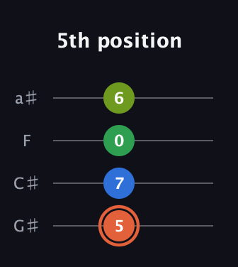 C♯ Major Sharp 9th guitar tab — 5th position (5 7 0 6) in Low-G (GCEA, linear) · Capo 1