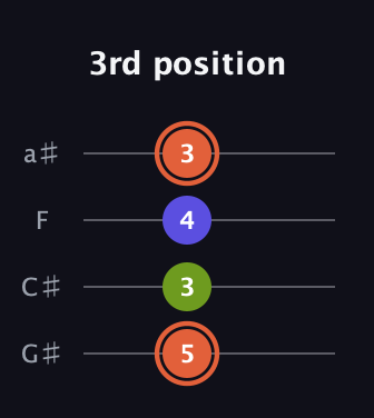 C♯ Minor Sharp 5th guitar tab — 3rd position (5 3 4 3) in Low-G (GCEA, linear) · Capo 1