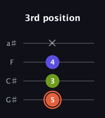 C♯ Minor Sharp 5th guitar tab — 3rd position (5 3 4 x) in Low-G (GCEA, linear) · Capo 1