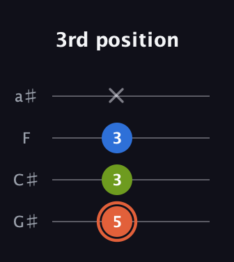 C♯ Minor Sharp 9th guitar tab — 3rd position (5 3 3 x) in Low-G (GCEA, linear) · Capo 1