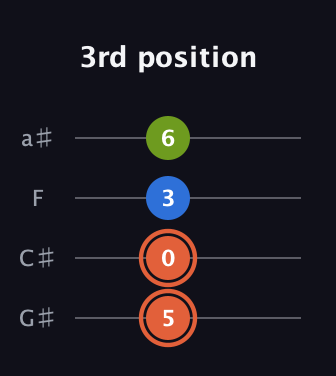 C♯ Minor Sharp 9th guitar tab — 3rd position (5 0 3 6) in Low-G (GCEA, linear) · Capo 1