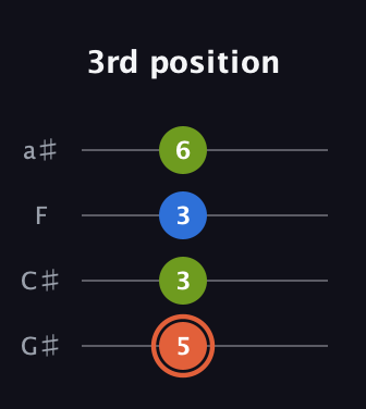 C♯ Minor Sharp 9th guitar tab — 3rd position (5 3 3 6) in Low-G (GCEA, linear) · Capo 1