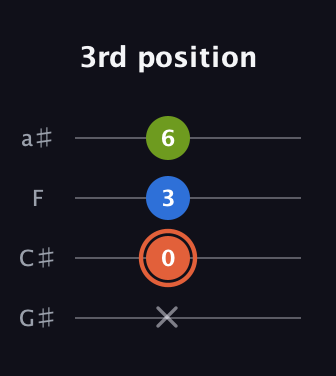 C♯ Minor Sharp 9th guitar tab — 3rd position (x 0 3 6) in Low-G (GCEA, linear) · Capo 1