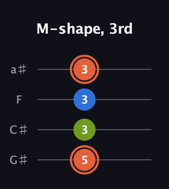 C♯ Minor Sharp 9th guitar tab — M-shape, 3rd (5 3 3 3) in Low-G (GCEA, linear) · Capo 1