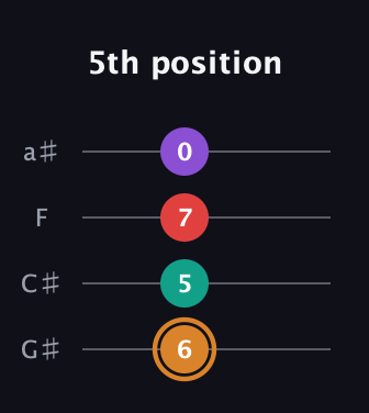 D Augmented Sharp 13th guitar tab — 5th position (6 5 7 0) in Low-G (GCEA, linear) · Capo 1