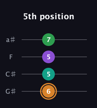 D Augmented Sharp 9th guitar tab — 5th position (6 5 5 7) in Low-G (GCEA, linear) · Capo 1