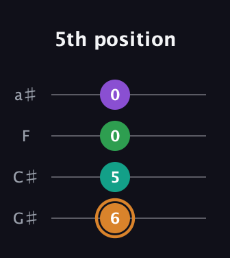 D Augmented Sharp 9th guitar tab — 5th position (6 5 0 0) in Low-G (GCEA, linear) · Capo 1