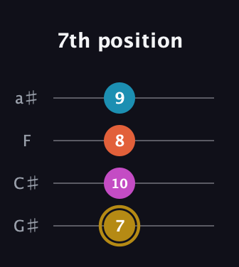 D♯ Augmented 7th Flat 13th guitar tab — 7th position (7 10 8 9) in Low-G (GCEA, linear) · Capo 1
