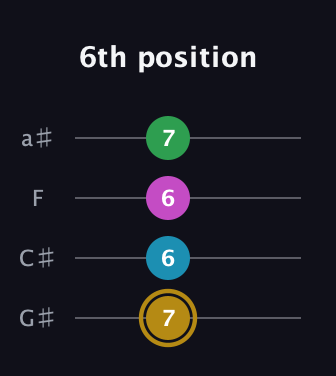 D♯ Augmented Added 9th guitar tab — 6th position (7 6 6 7) in Low-G (GCEA, linear) · Capo 1