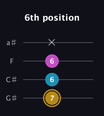 D♯ Augmented Flat 13th guitar tab — 6th position (7 6 6 x) in Low-G (GCEA, linear) · Capo 1
