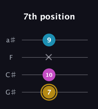 D♯ Augmented Flat 13th guitar tab — 7th position (7 10 x 9) in Low-G (GCEA, linear) · Capo 1