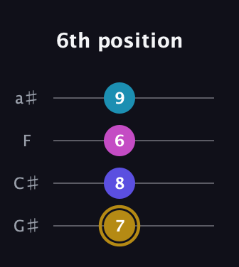 D♯ Augmented Flat 5th guitar tab — 6th position (7 8 6 9) in Low-G (GCEA, linear) · Capo 1