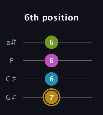 D♯ Augmented Flat 9th guitar tab — 6th position (7 6 6 6) in Low-G (GCEA, linear) · Capo 1