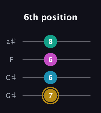 D♯ Augmented Sharp 9th guitar tab — 6th position (7 6 6 8) in Low-G (GCEA, linear) · Capo 1