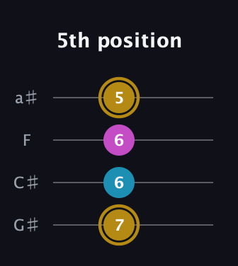 D♯ Augmented guitar tab — 5th position (7 6 6 5) in Low-G (GCEA, linear) · Capo 1
