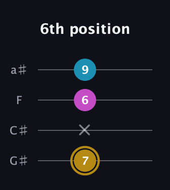 D♯ Augmented guitar tab — 6th position (7 x 6 9) in Low-G (GCEA, linear) · Capo 1