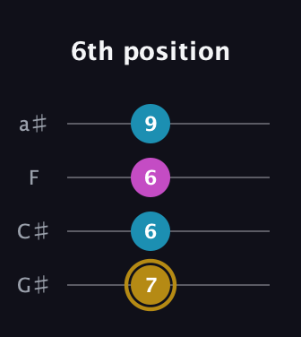 D♯ Augmented guitar tab — 6th position (7 6 6 9) in Low-G (GCEA, linear) · Capo 1