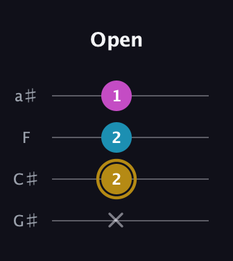 D♯ Augmented guitar tab — Open (x 2 2 1) in Low-G (GCEA, linear) · Capo 1