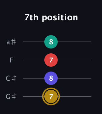 D♯ Diminished 7th Sharp 9th guitar tab — 7th position (7 8 7 8) in Low-G (GCEA, linear) · Capo 1