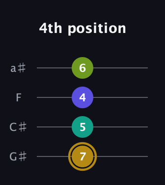 D♯ Diminished Flat 9th guitar tab — 4th position (7 5 4 6) in Low-G (GCEA, linear) · Capo 1