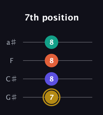 D♯ Diminished Sharp 13th guitar tab — 7th position (7 8 8 8) in Low-G (GCEA, linear) · Capo 1