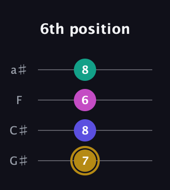 D♯ Diminished Sharp 5th guitar tab — 6th position (7 8 6 8) in Low-G (GCEA, linear) · Capo 1