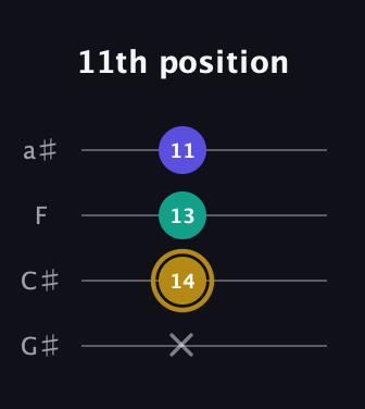 D♯ Diminished Sharp 9th guitar tab — 11th position (x 14 13 11) in Low-G (GCEA, linear) · Capo 1
