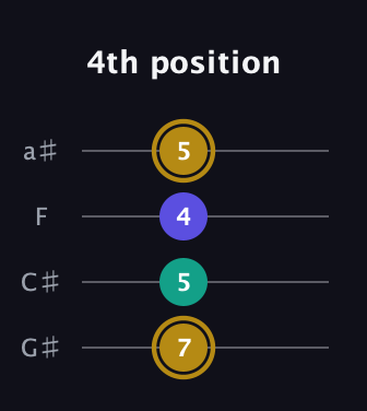 D♯ Diminished Sharp 9th guitar tab — 4th position (7 5 4 5) in Low-G (GCEA, linear) · Capo 1