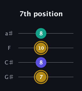D♯ Diminished Sharp 9th guitar tab — 7th position (7 8 10 8) in Low-G (GCEA, linear) · Capo 1