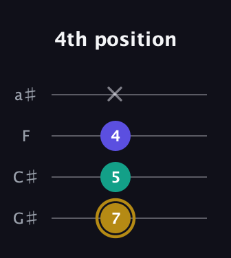 D♯ Diminished guitar tab — 4th position (7 5 4 x) in Low-G (GCEA, linear) · Capo 1