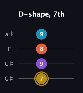 D♯ Major Sharp 13th guitar tab — D-shape, 7th (7 9 8 9) in Low-G (GCEA, linear) · Capo 1
