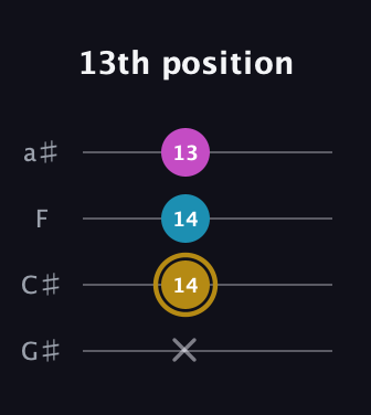 D♯ Major Sharp 5th guitar tab — 13th position (x 14 14 13) in Low-G (GCEA, linear) · Capo 1