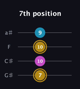 D♯ Major Sharp 5th guitar tab — 7th position (7 10 10 9) in Low-G (GCEA, linear) · Capo 1