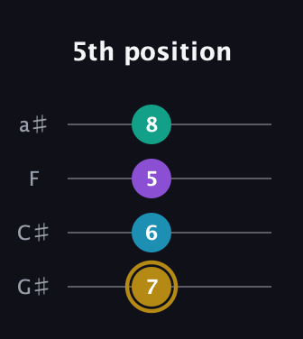 D♯ Major Sharp 9th guitar tab — 5th position (7 6 5 8) in Low-G (GCEA, linear) · Capo 1