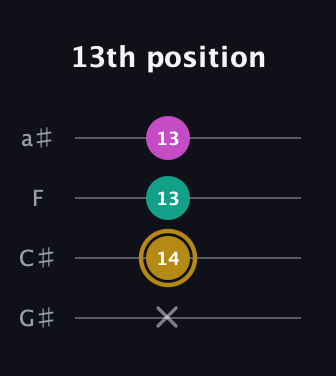 D♯ Minor Sharp 5th guitar tab — 13th position (x 14 13 13) in Low-G (GCEA, linear) · Capo 1